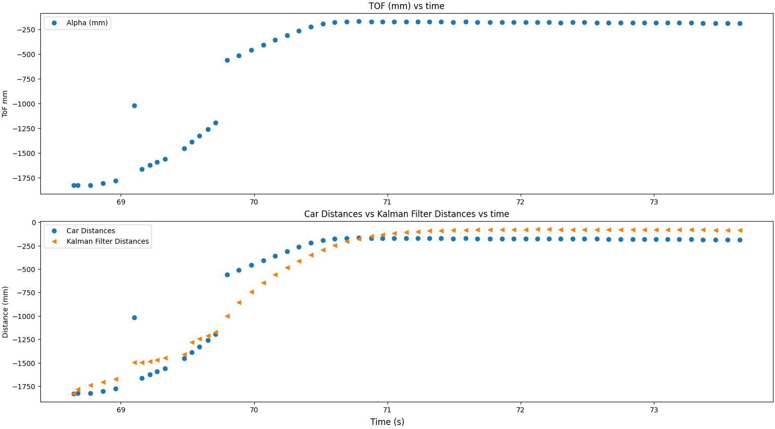 Kalman filter plotted with ToF data